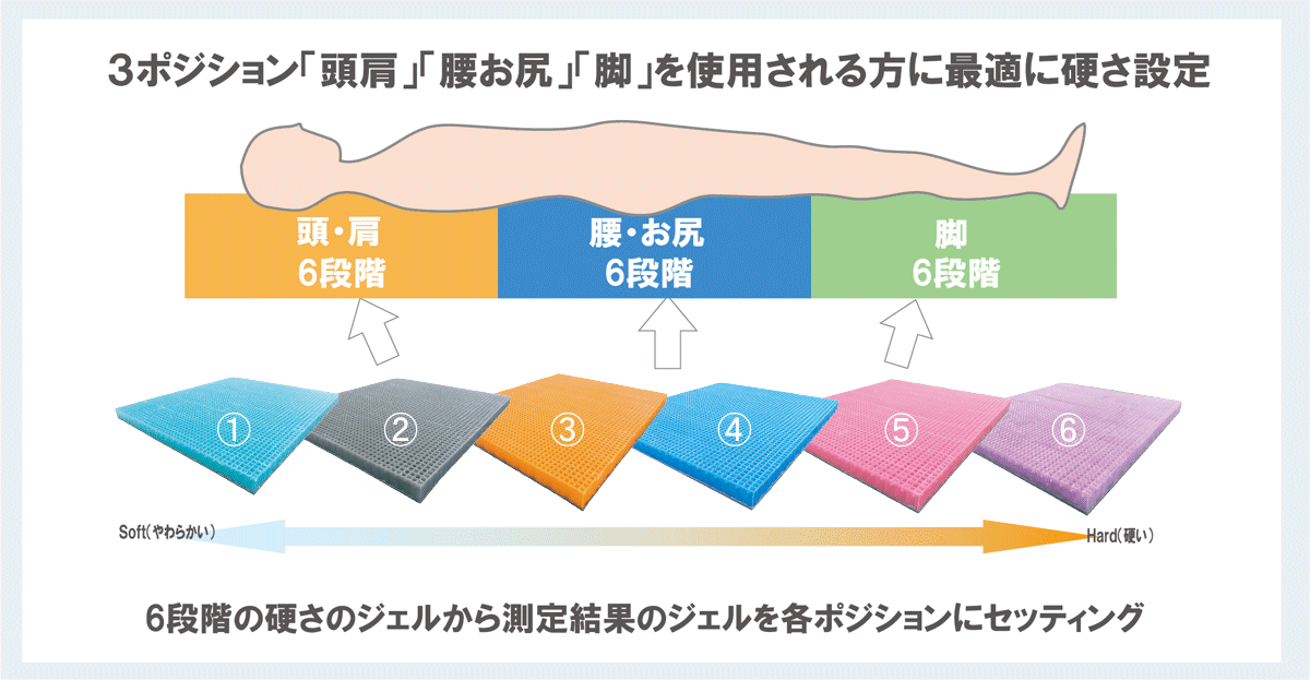 3ポジション